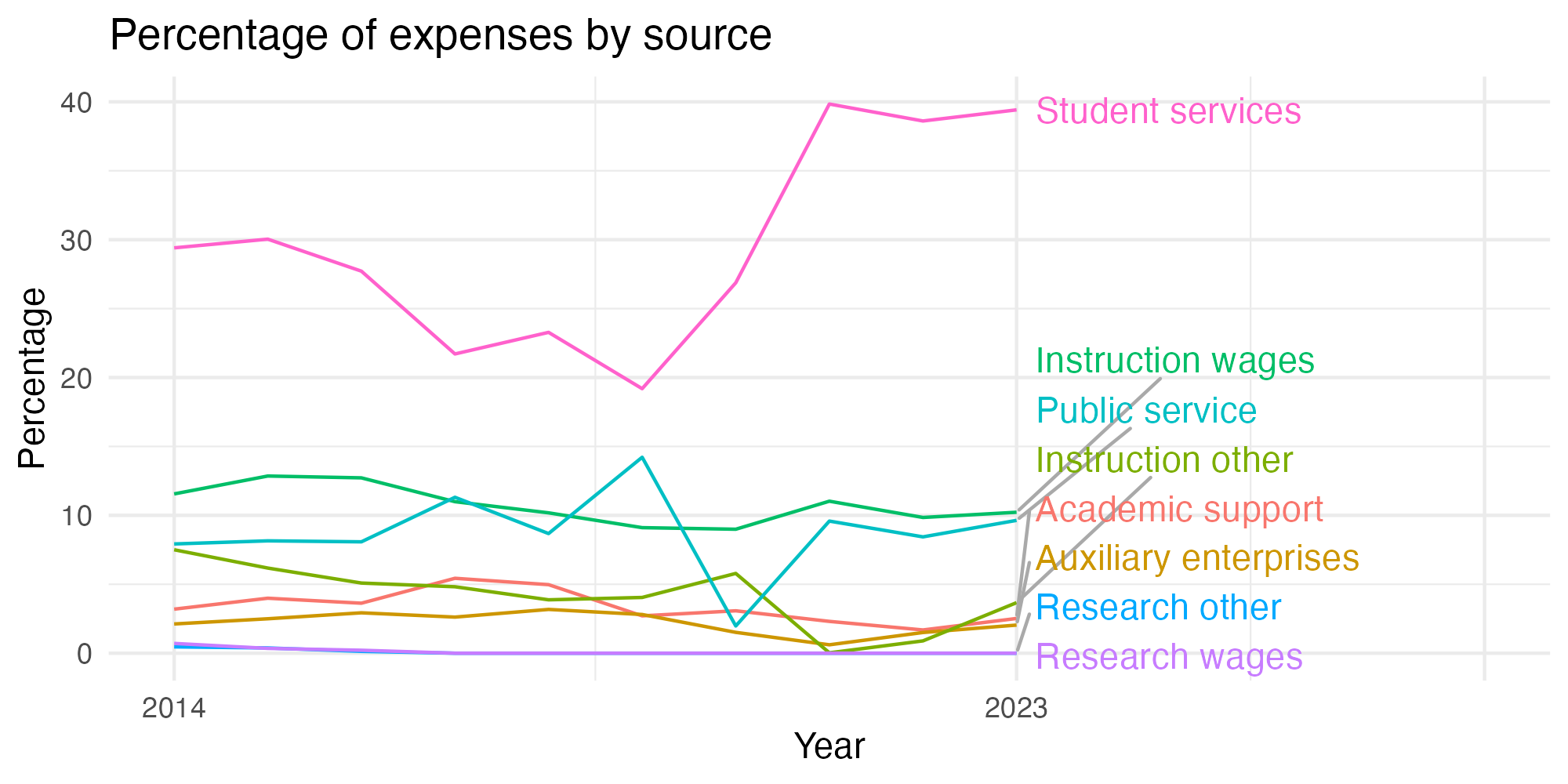 Line plot showing expenses by category over time.