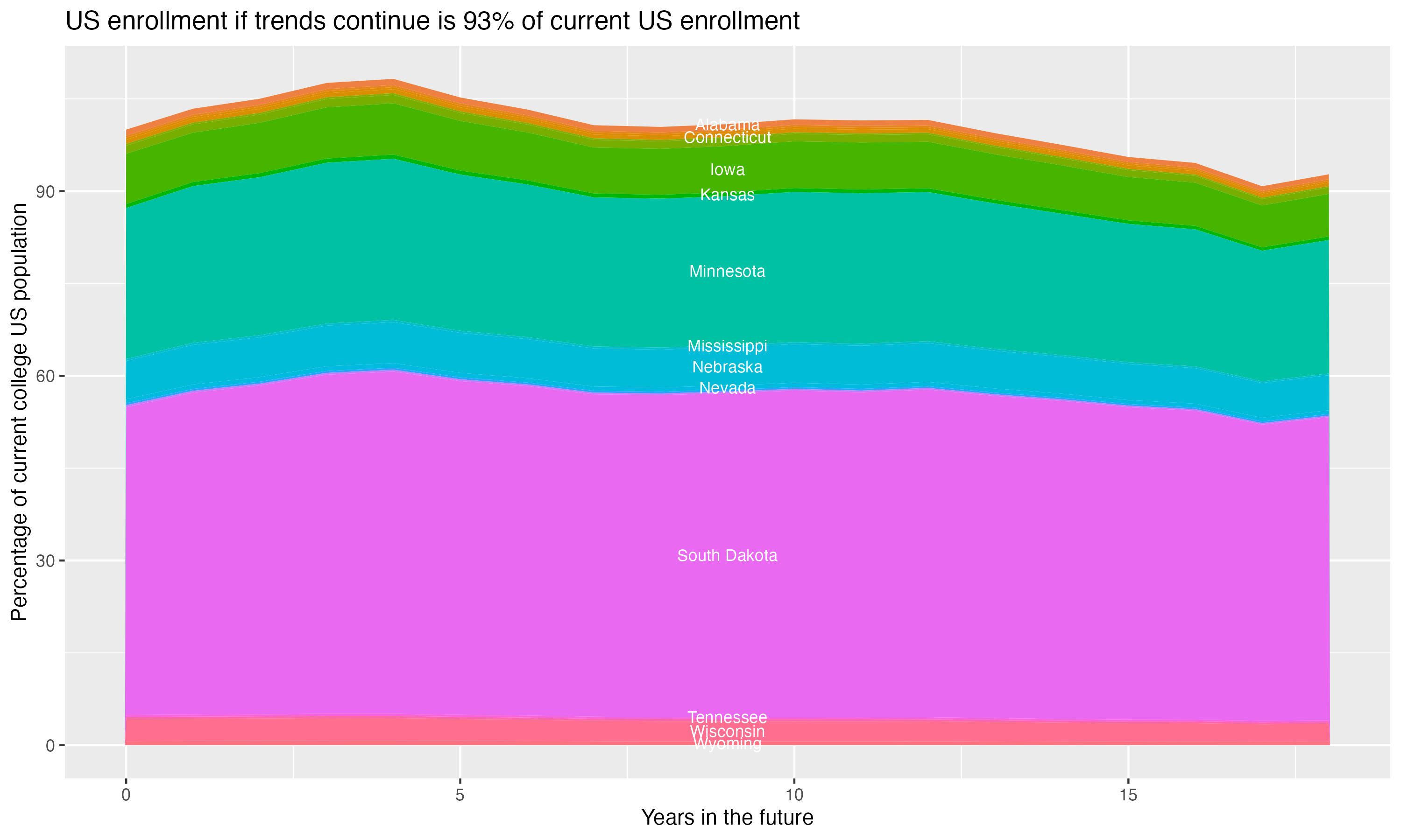 Stacked area plot showing trends if enrollment of 18 year olds per state stay constant; it will be 93percent of the current population.