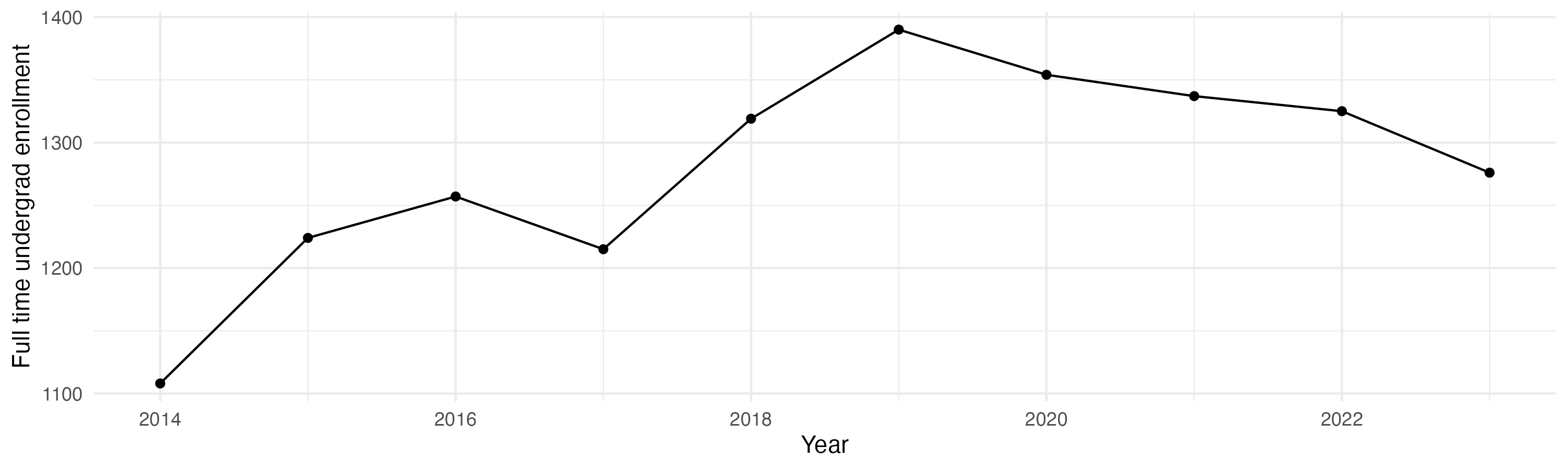 Line plot showing the the full time undergraduate enrollment over time