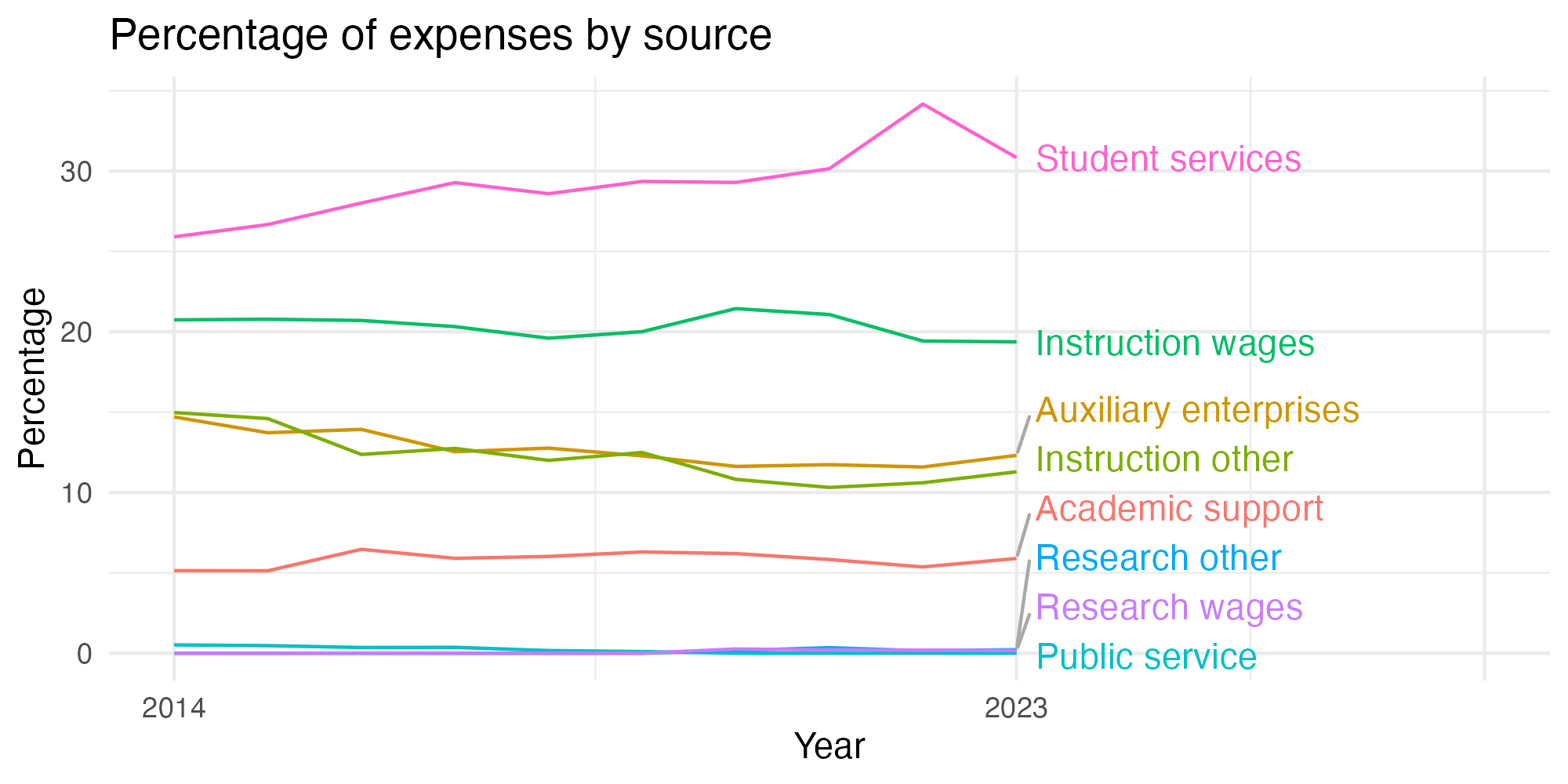 Line plot showing expenses by category over time.