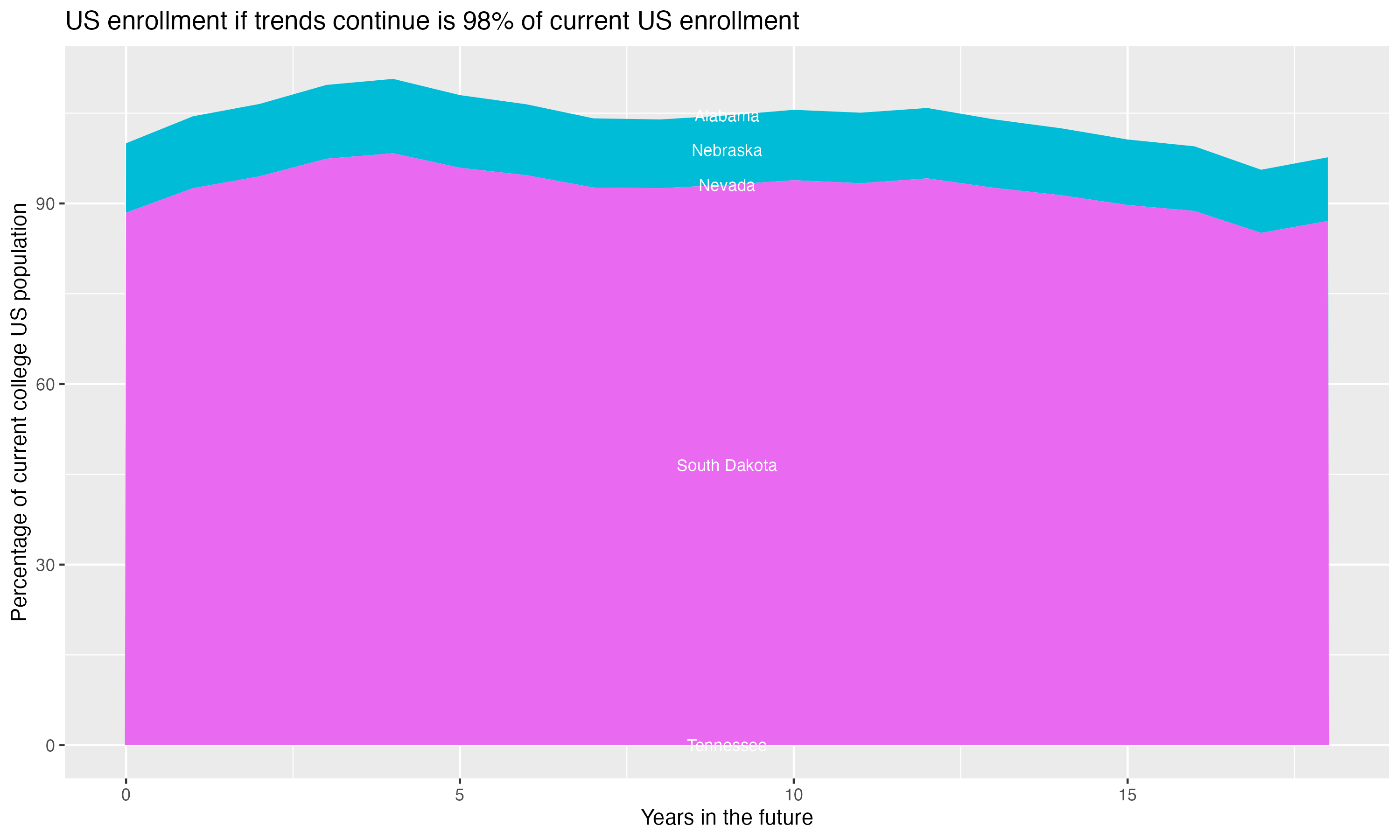 Stacked area plot showing trends if enrollment of 18 year olds per state stay constant; it will be 98percent of the current population.