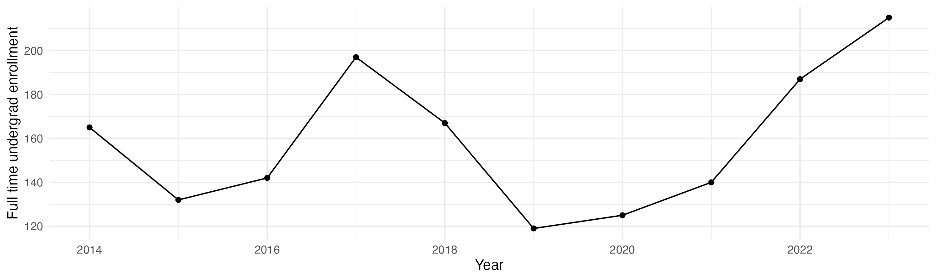 Line plot showing the the full time undergraduate enrollment over time