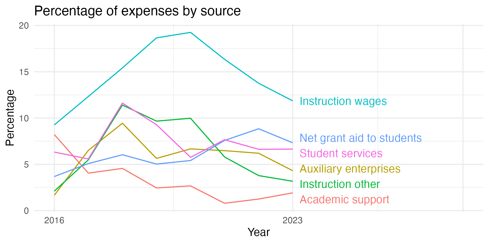 Line plot showing expenses by category over time.