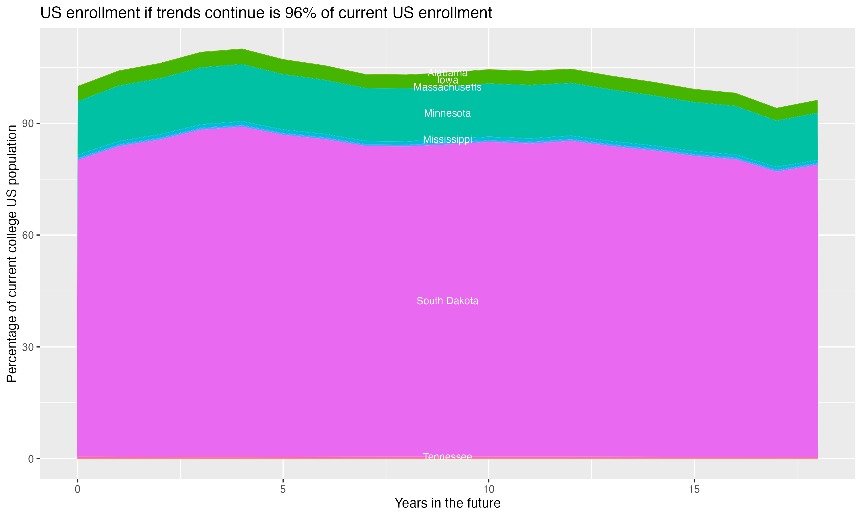Stacked area plot showing trends if enrollment of 18 year olds per state stay constant; it will be 96percent of the current population.
