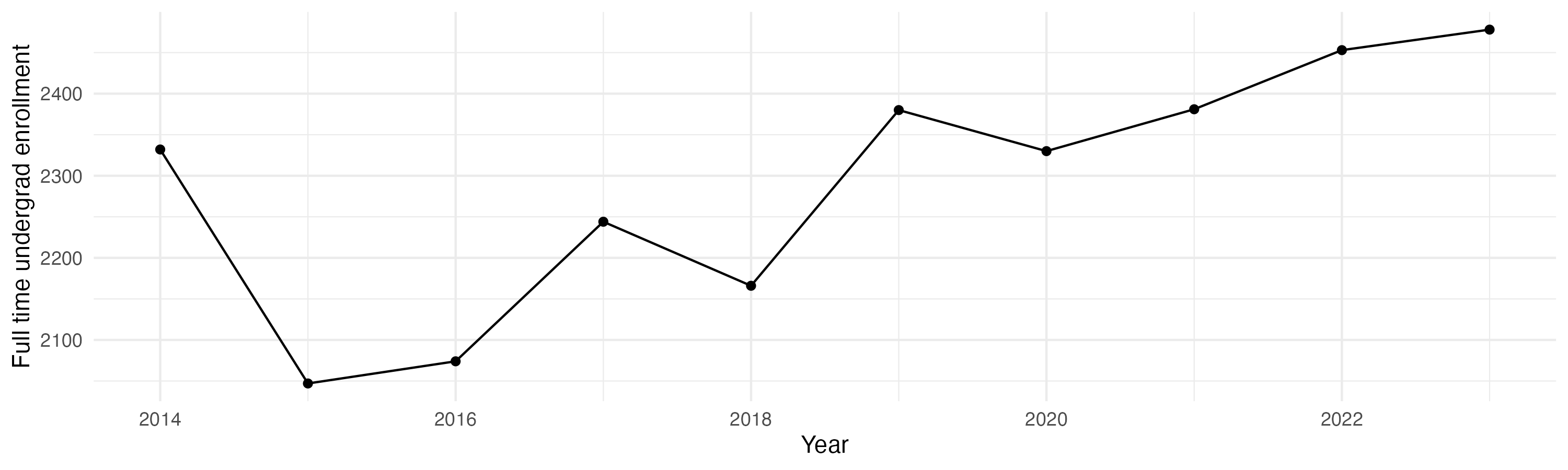 Line plot showing the the full time undergraduate enrollment over time