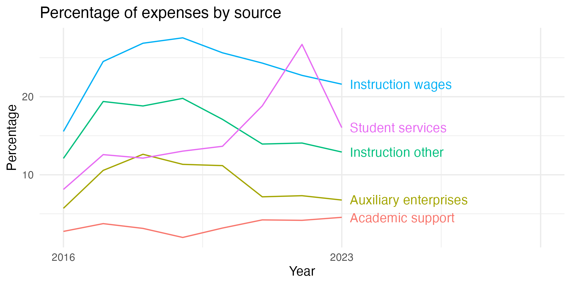 Line plot showing expenses by category over time.