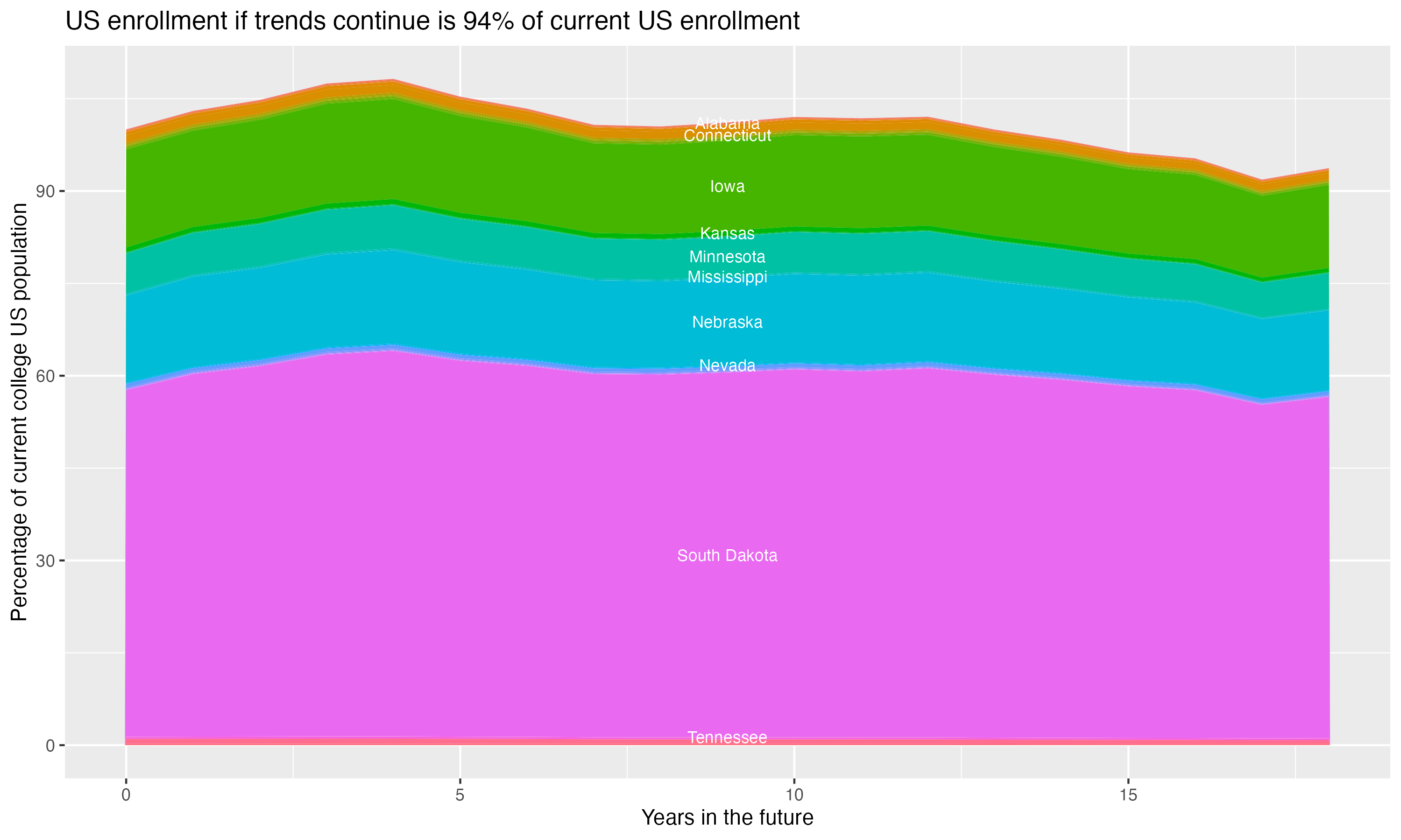 Stacked area plot showing trends if enrollment of 18 year olds per state stay constant; it will be 94percent of the current population.