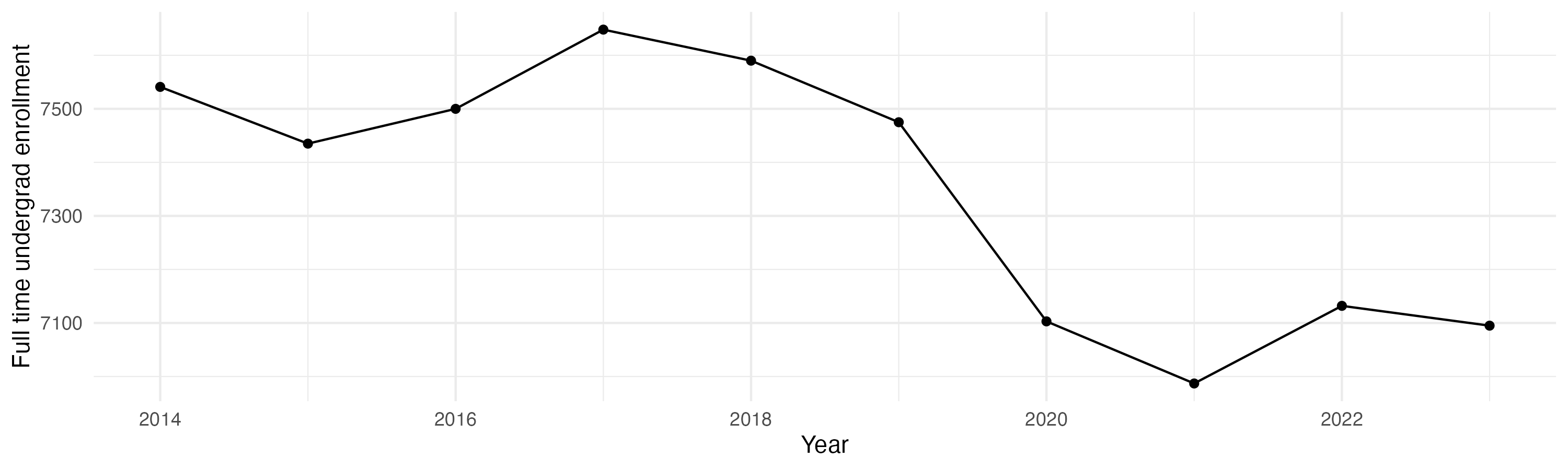 Line plot showing the the full time undergraduate enrollment over time