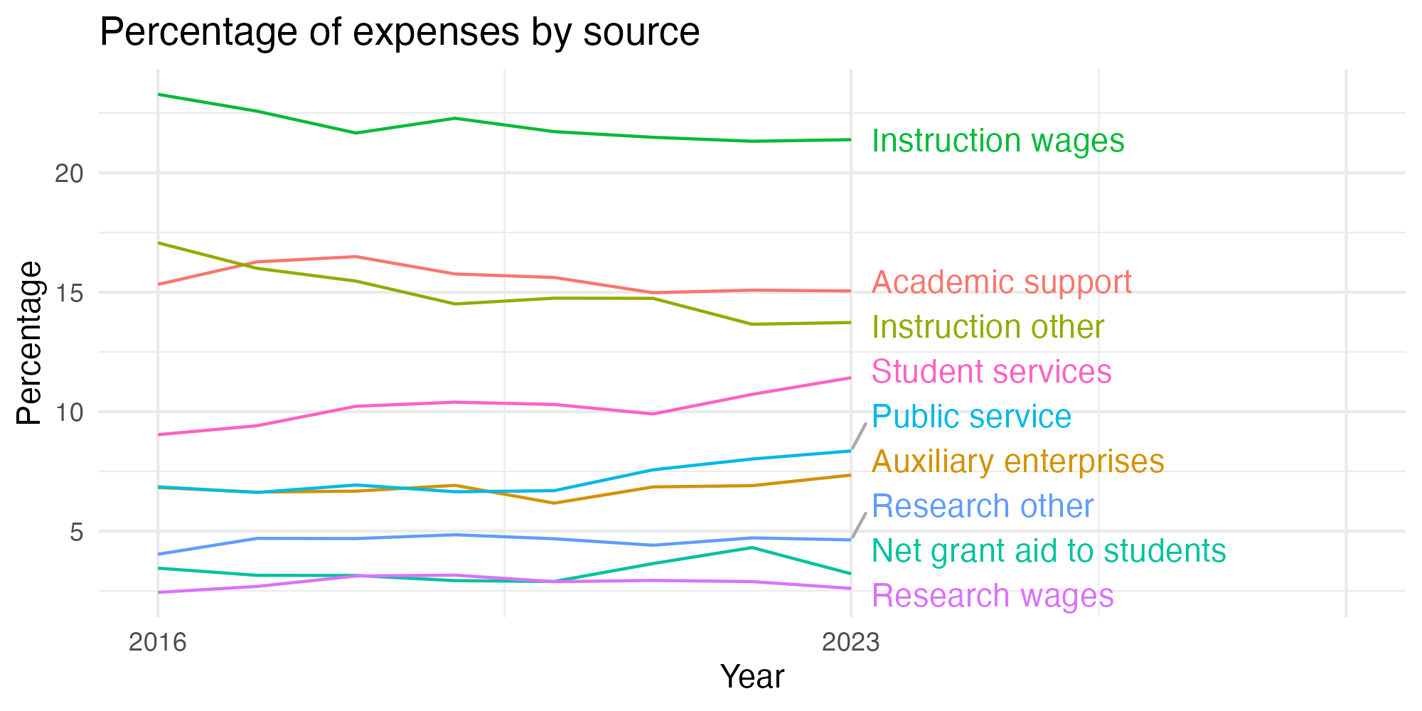 Line plot showing expenses by category over time.