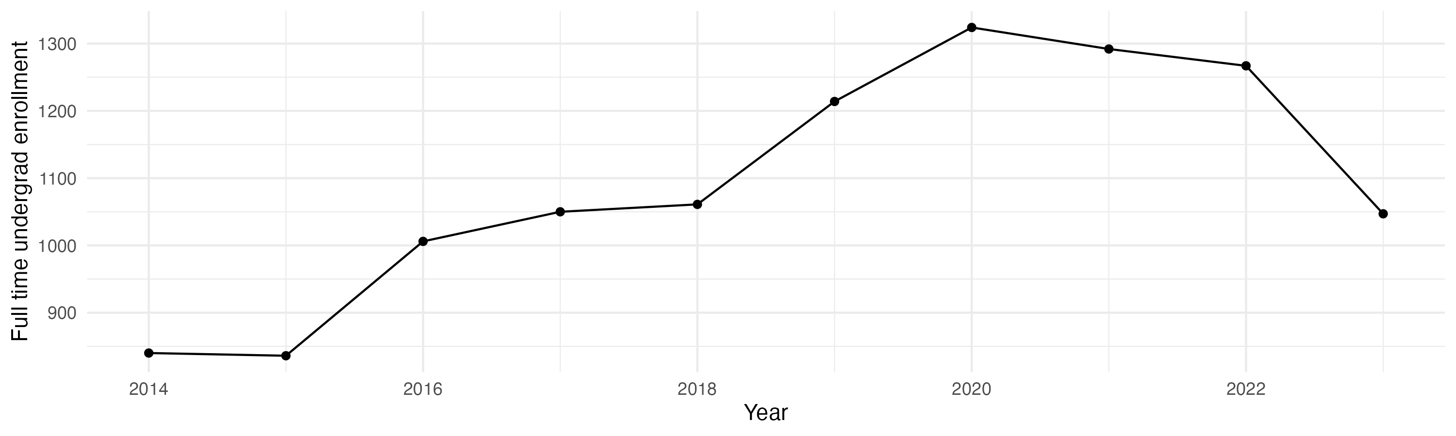 Line plot showing the the full time undergraduate enrollment over time