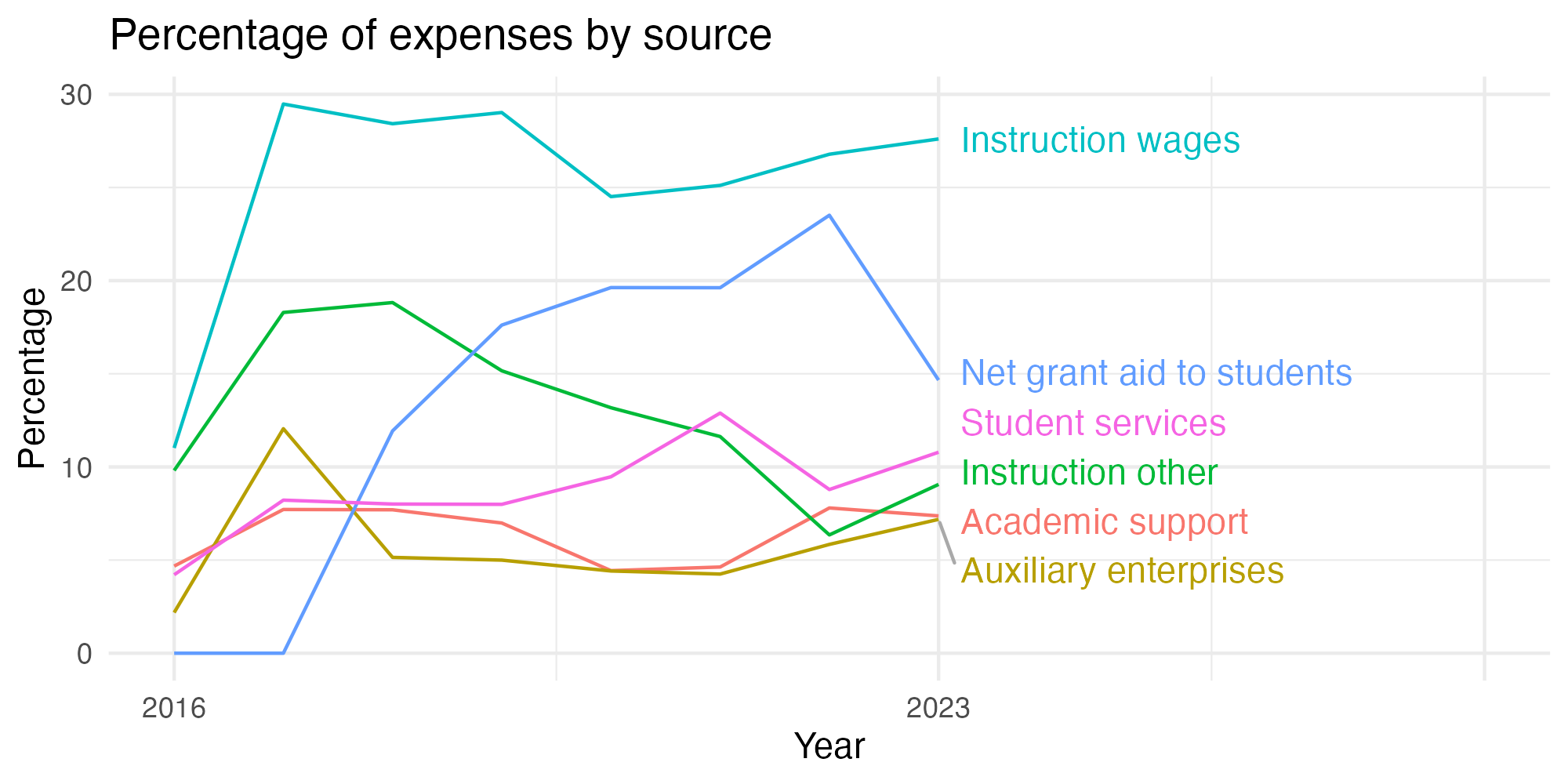 Line plot showing expenses by category over time.
