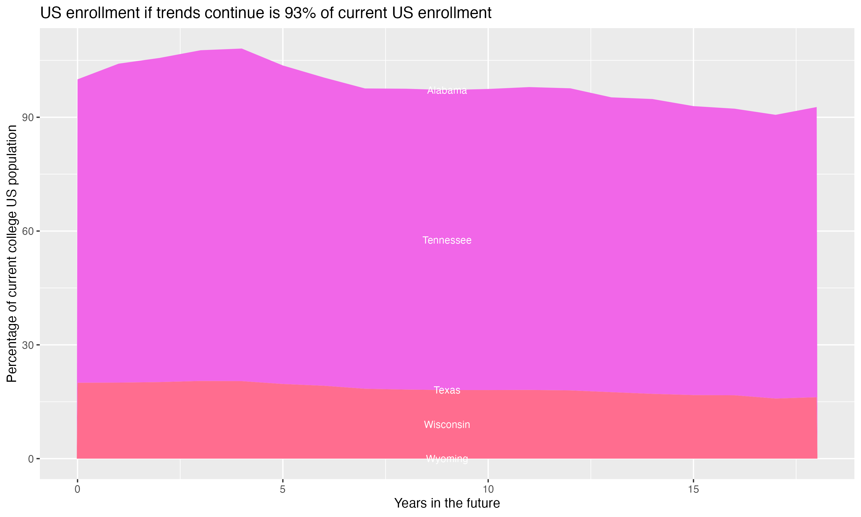 Stacked area plot showing trends if enrollment of 18 year olds per state stay constant; it will be 93percent of the current population.