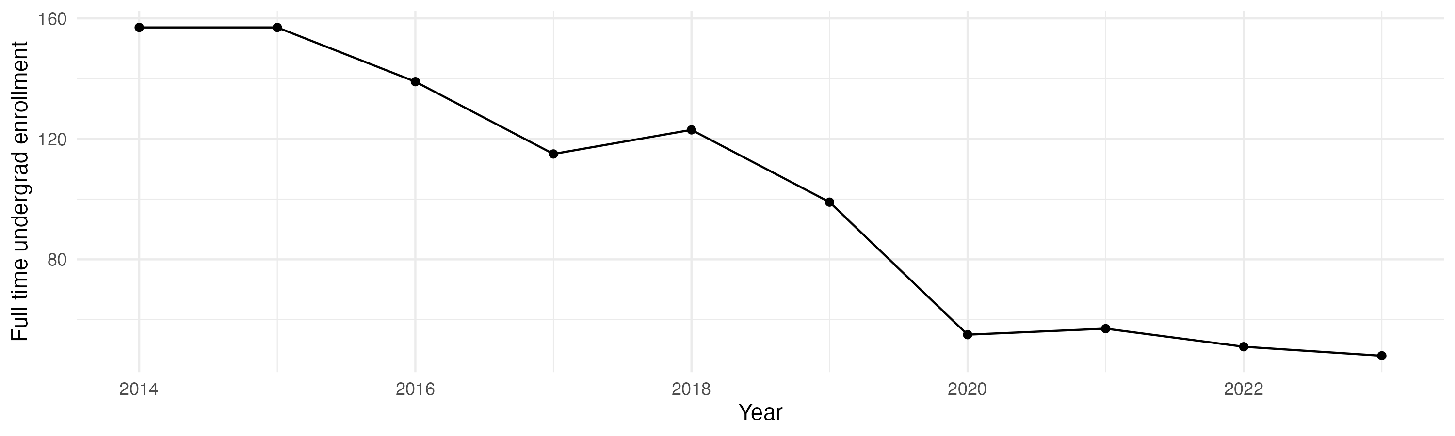 Line plot showing the the full time undergraduate enrollment over time