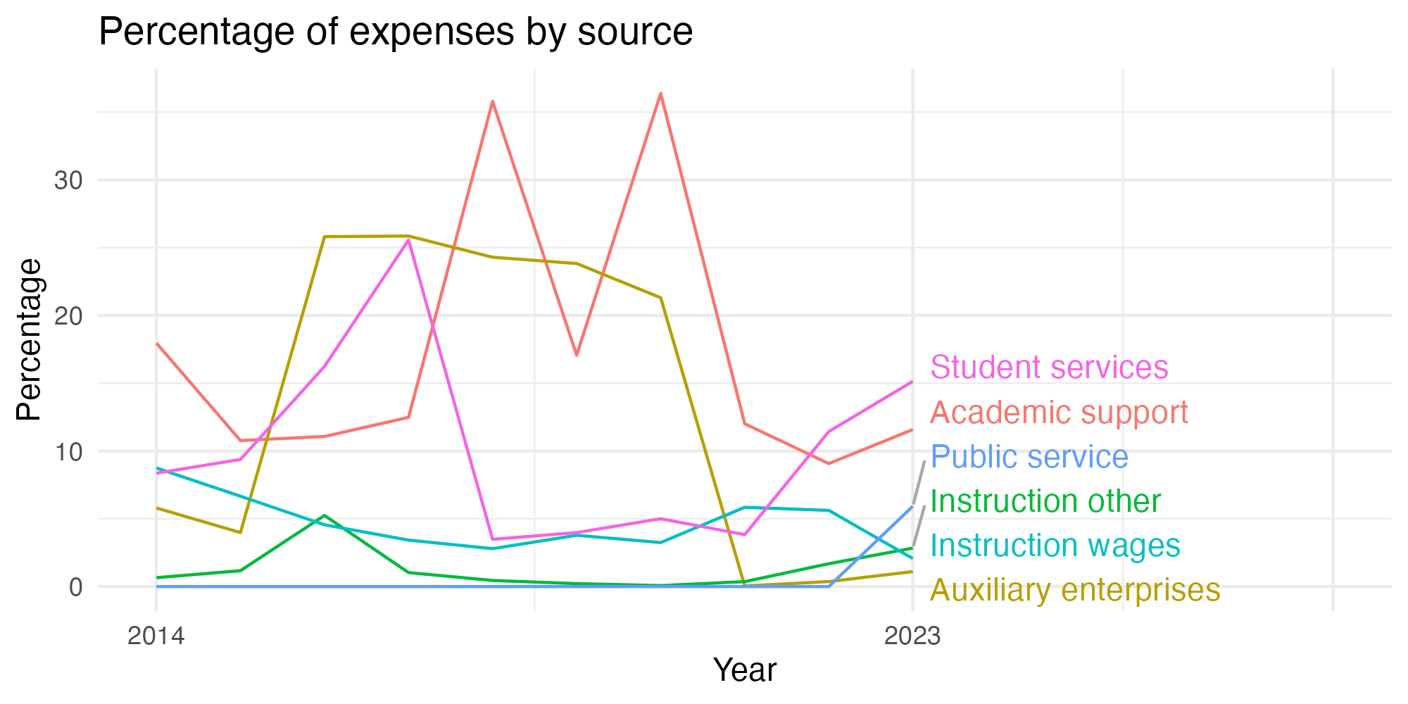 Line plot showing expenses by category over time.