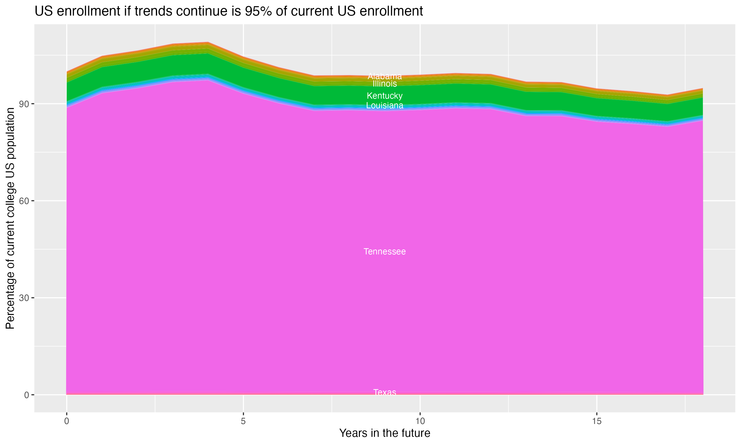 Stacked area plot showing trends if enrollment of 18 year olds per state stay constant; it will be 95percent of the current population.