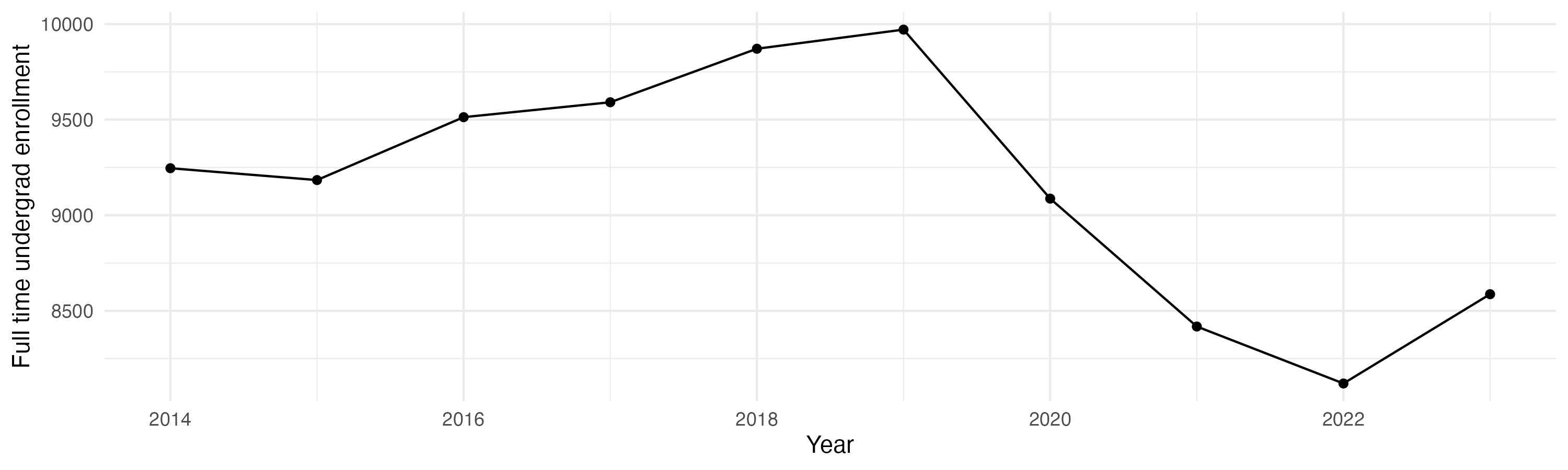 Line plot showing the the full time undergraduate enrollment over time