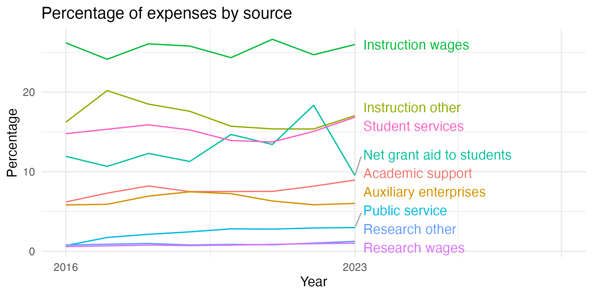 Line plot showing expenses by category over time.