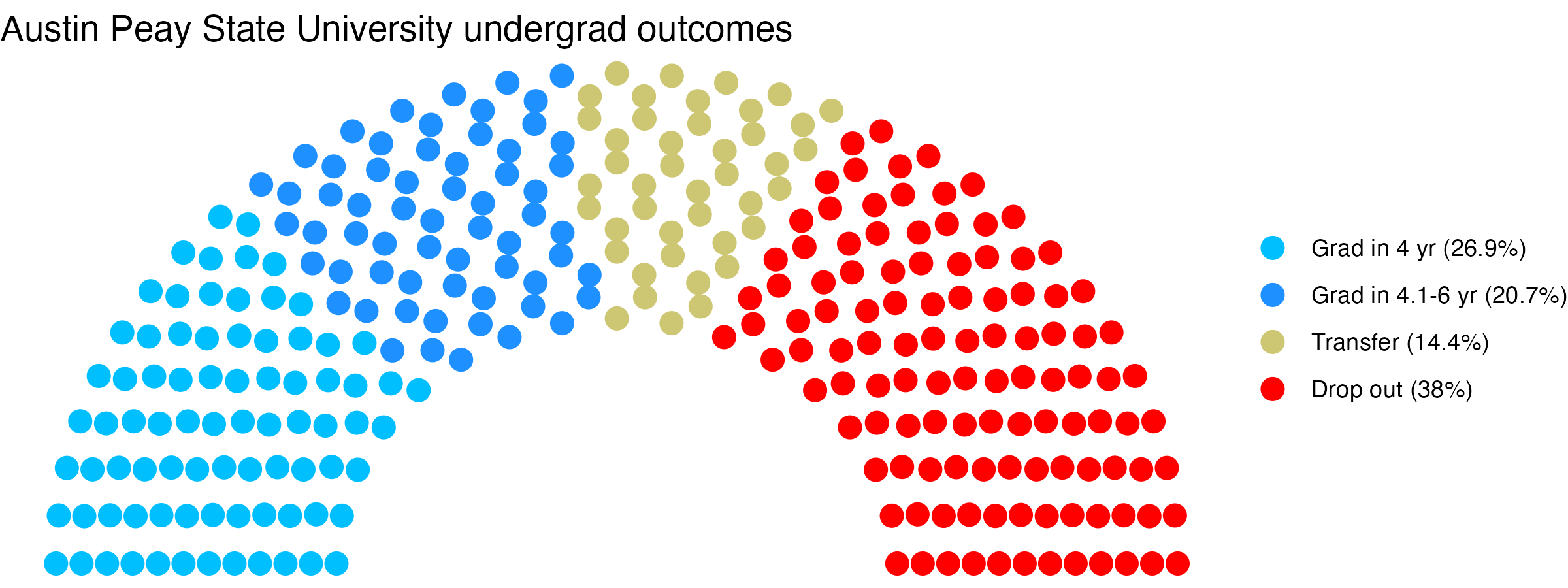 Parliament plot showing the outcomes for full time undergraduates