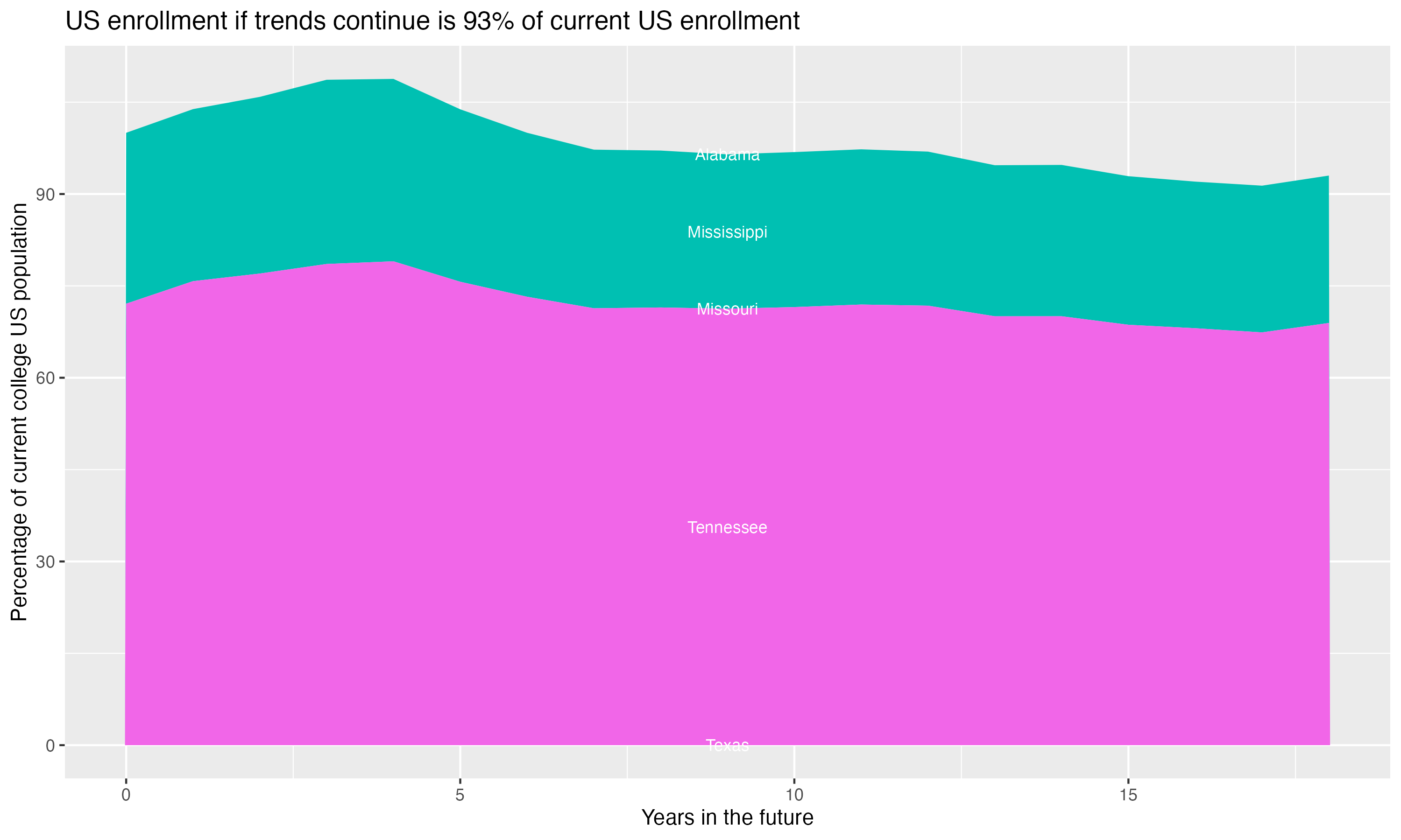 Stacked area plot showing trends if enrollment of 18 year olds per state stay constant; it will be 93percent of the current population.