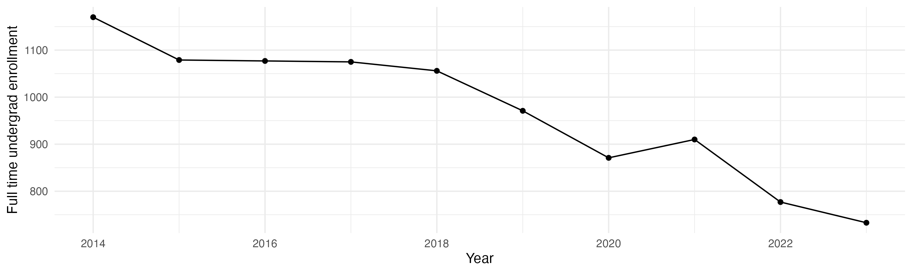 Line plot showing the the full time undergraduate enrollment over time