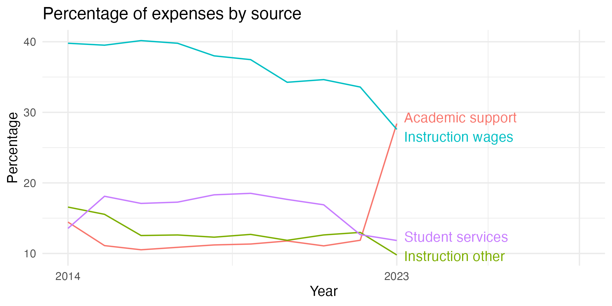 Line plot showing expenses by category over time.