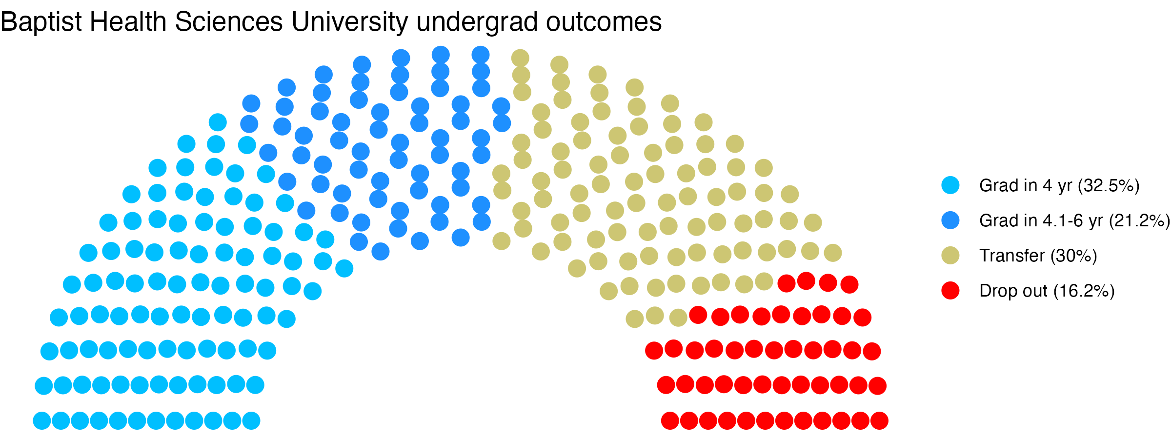 Parliament plot showing the outcomes for full time undergraduates