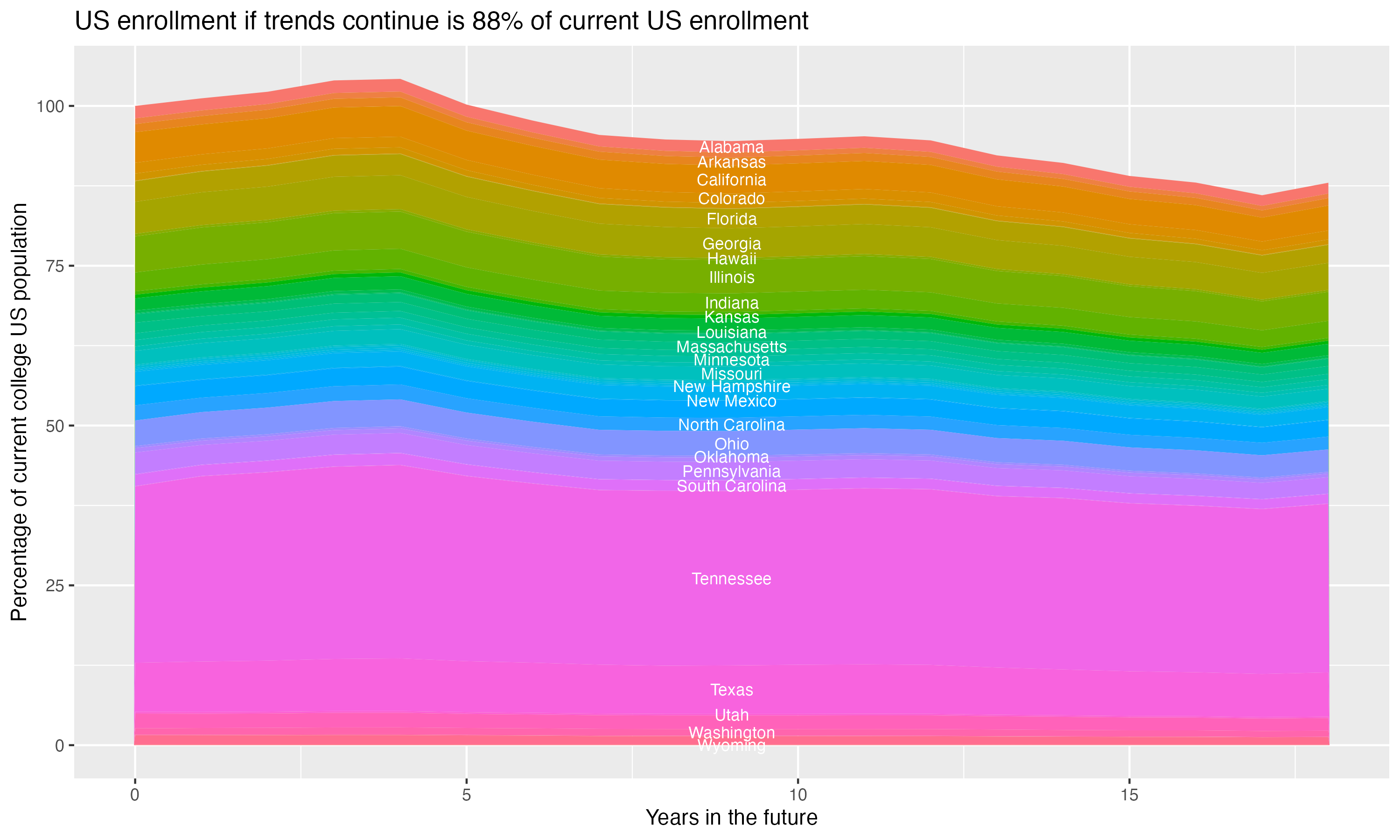 Stacked area plot showing trends if enrollment of 18 year olds per state stay constant; it will be 88percent of the current population.