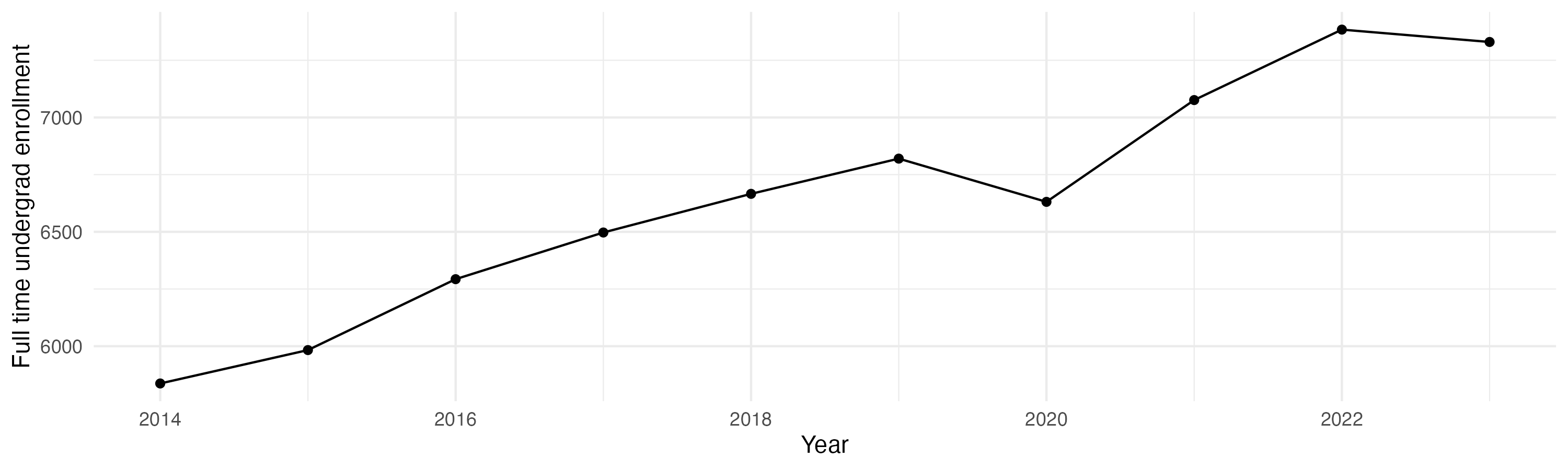 Line plot showing the the full time undergraduate enrollment over time
