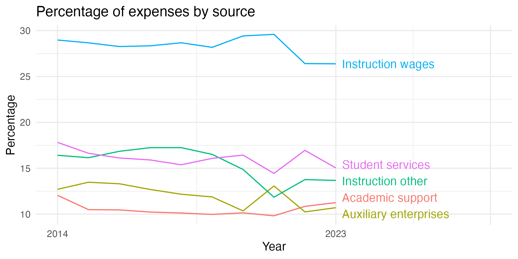 Line plot showing expenses by category over time.