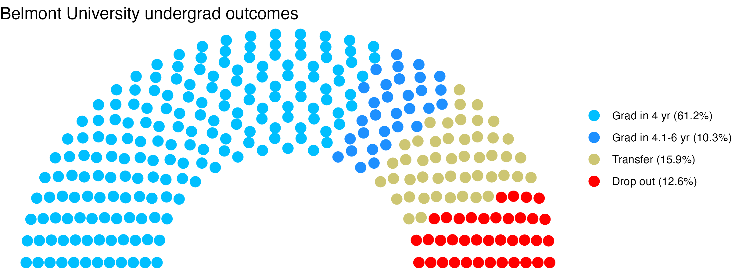 Parliament plot showing the outcomes for full time undergraduates