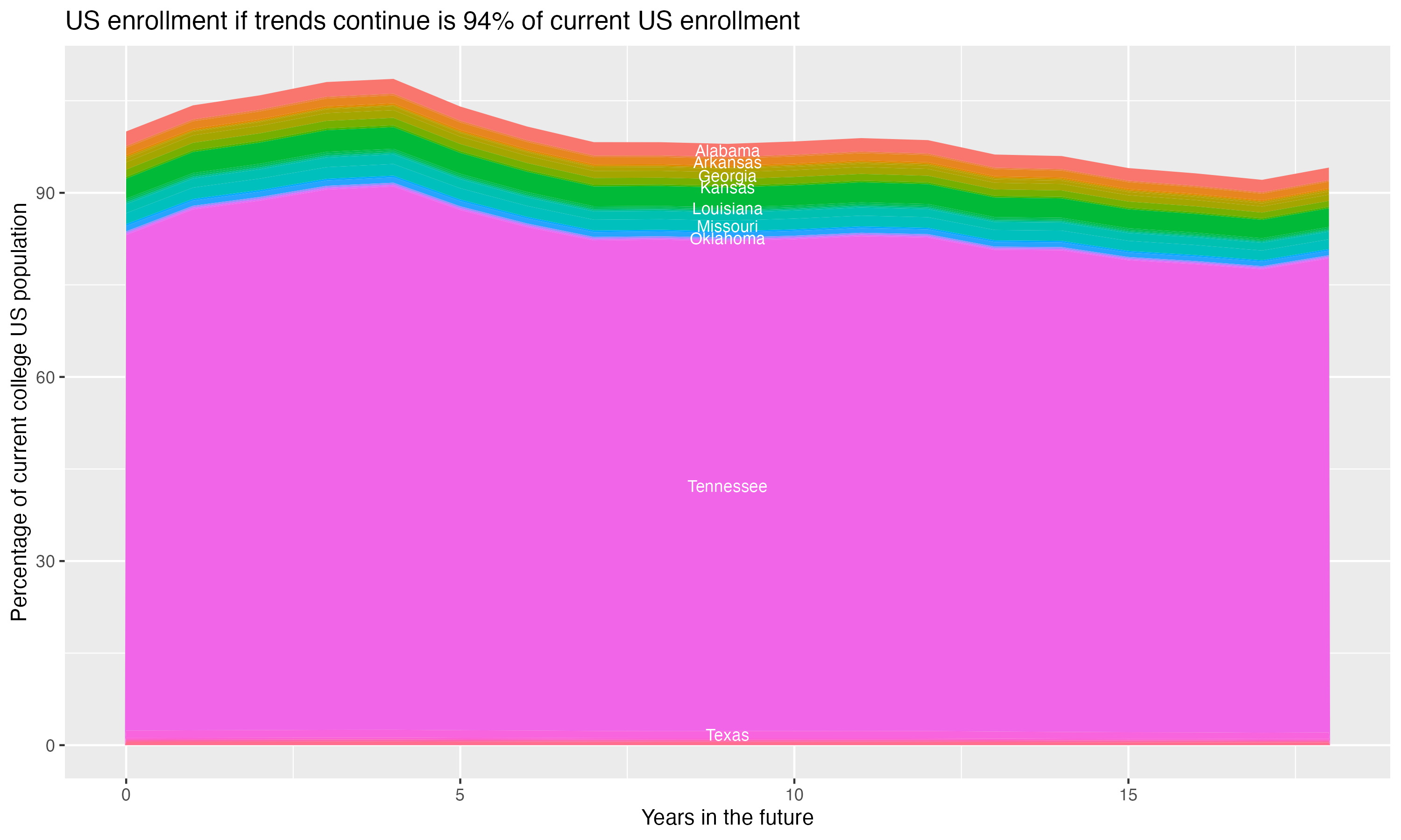Stacked area plot showing trends if enrollment of 18 year olds per state stay constant; it will be 94percent of the current population.
