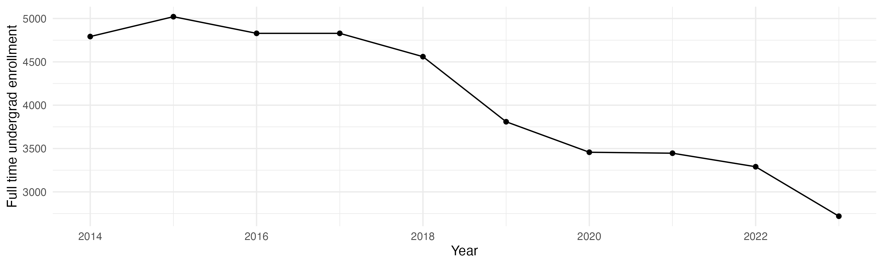 Line plot showing the the full time undergraduate enrollment over time