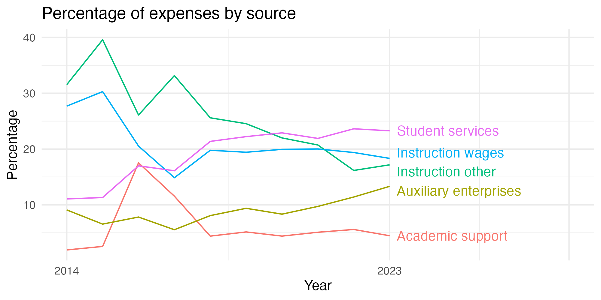 Line plot showing expenses by category over time.