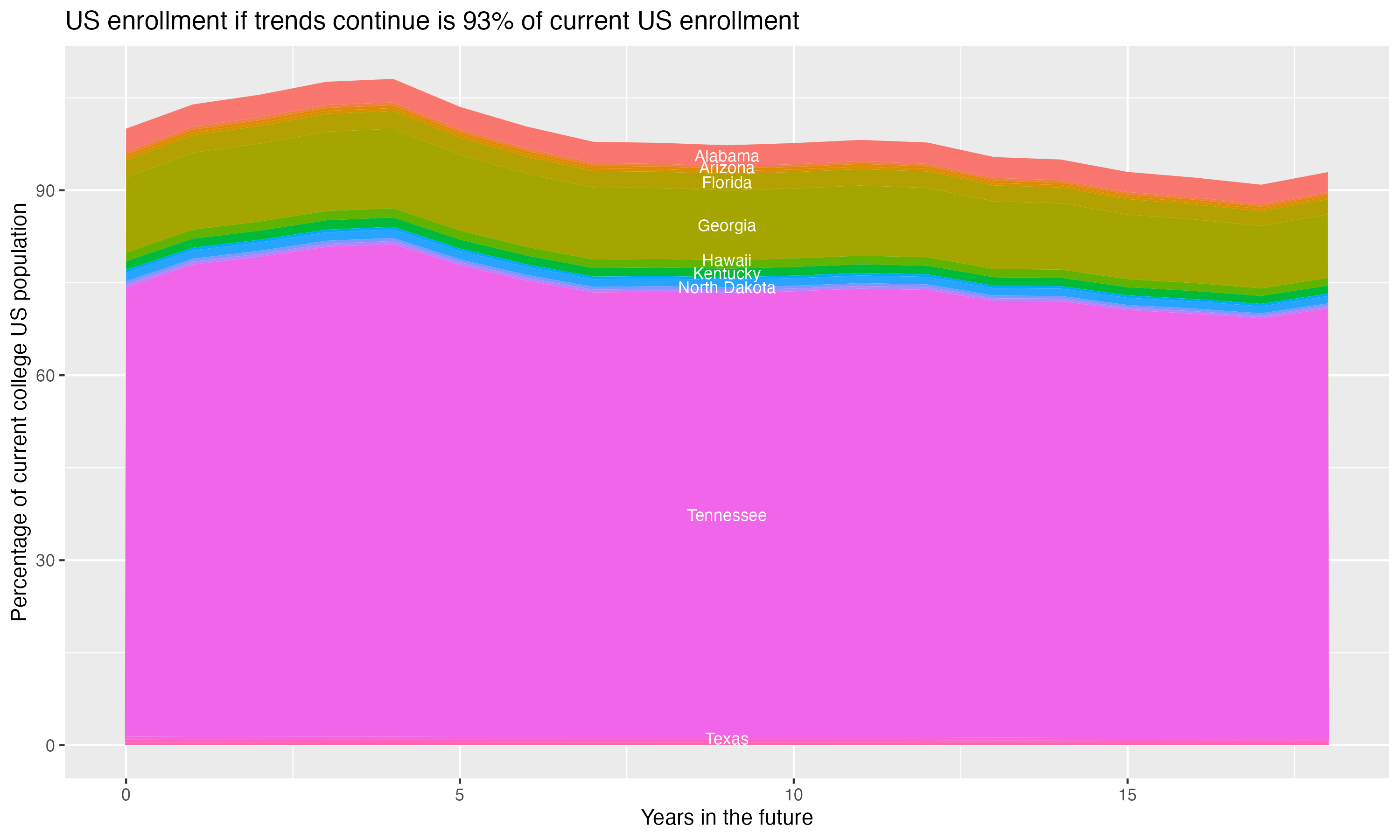 Stacked area plot showing trends if enrollment of 18 year olds per state stay constant; it will be 93percent of the current population.