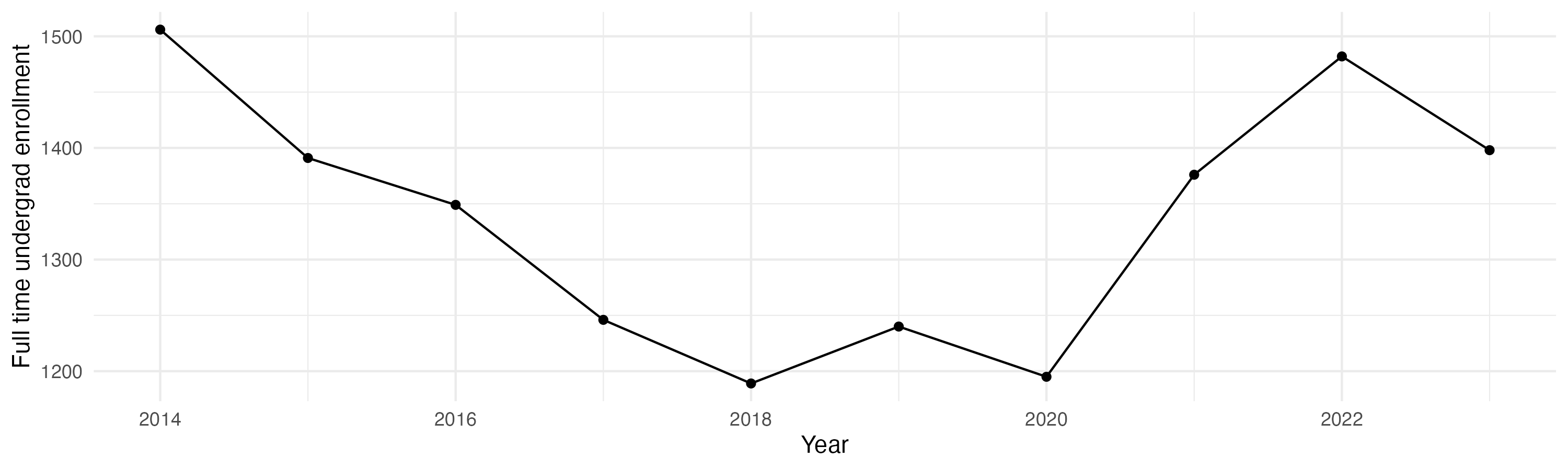 Line plot showing the the full time undergraduate enrollment over time