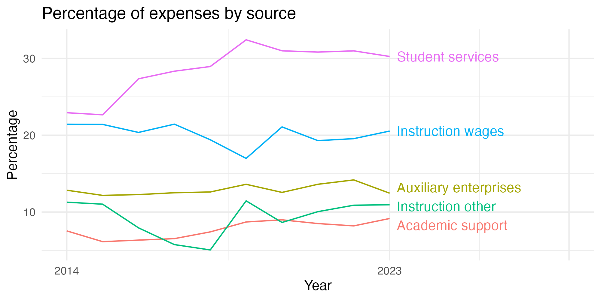 Line plot showing expenses by category over time.