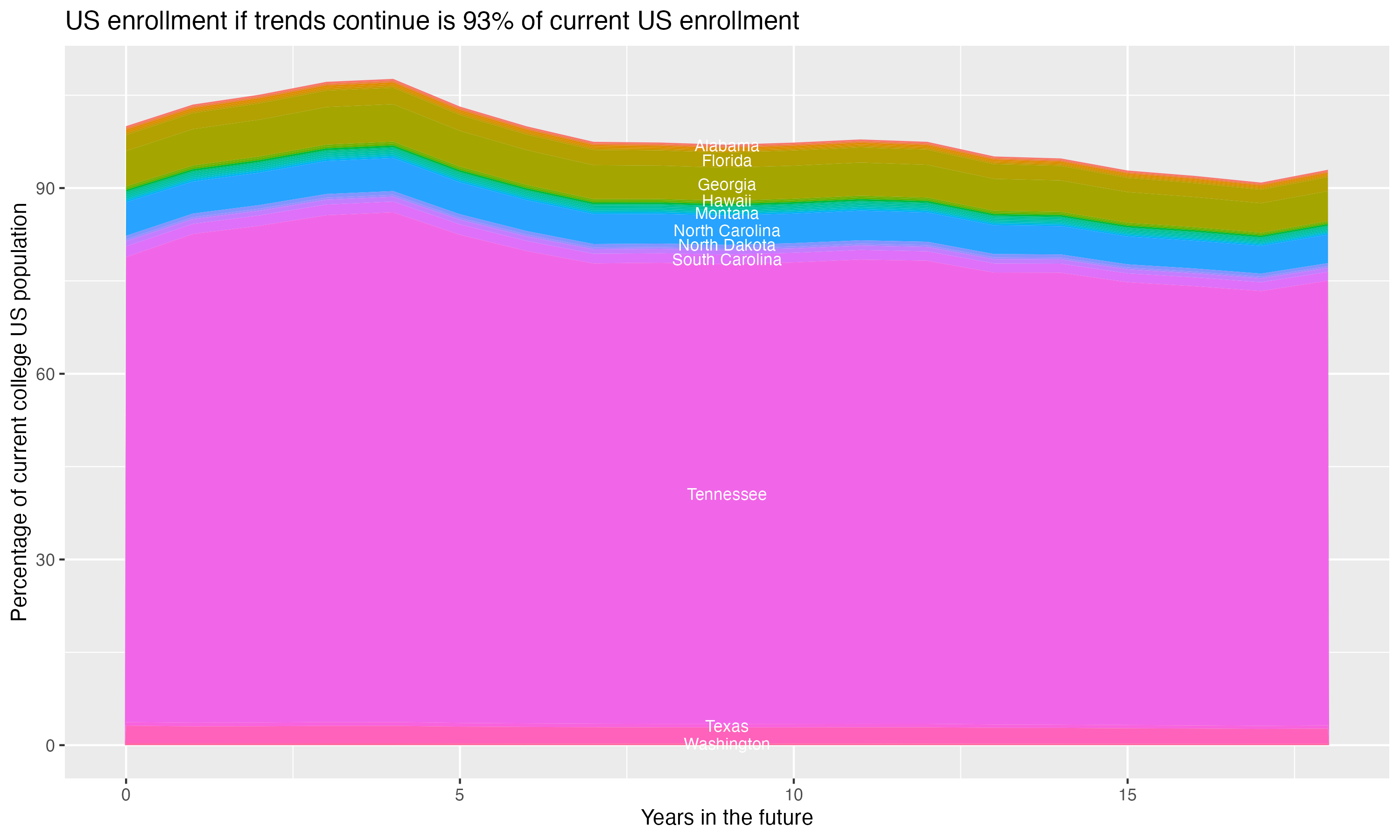 Stacked area plot showing trends if enrollment of 18 year olds per state stay constant; it will be 93percent of the current population.