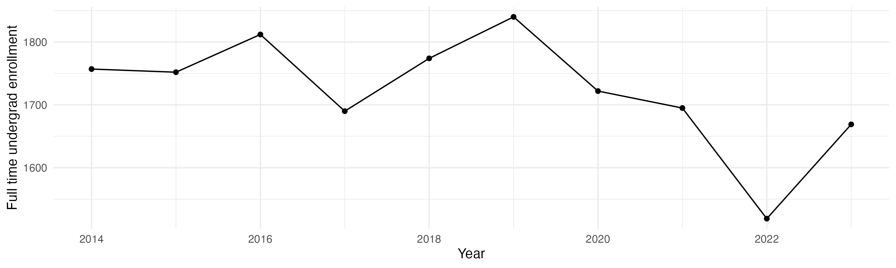 Line plot showing the the full time undergraduate enrollment over time