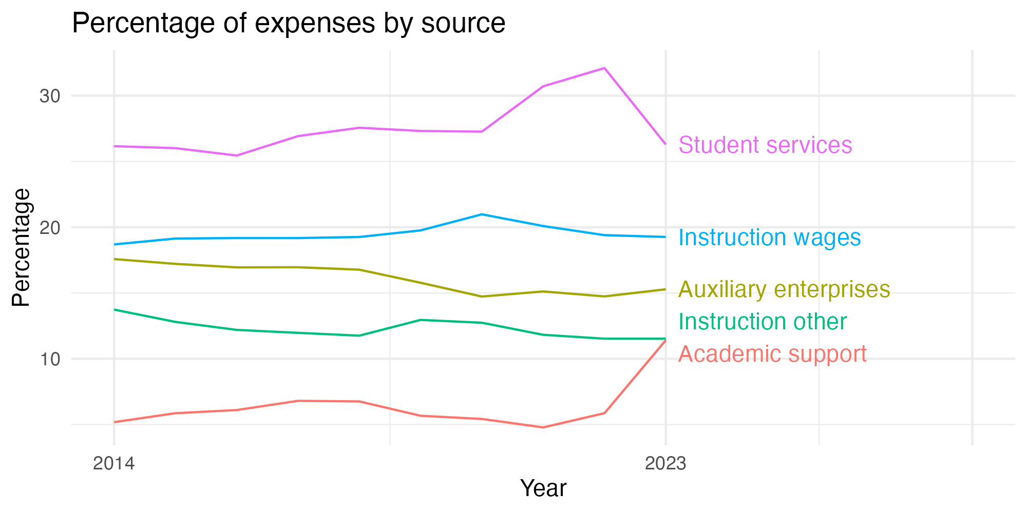 Line plot showing expenses by category over time.