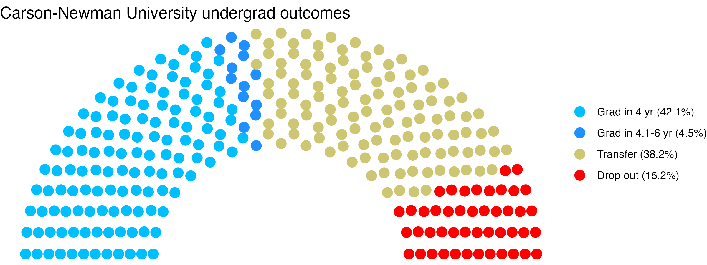 Parliament plot showing the outcomes for full time undergraduates