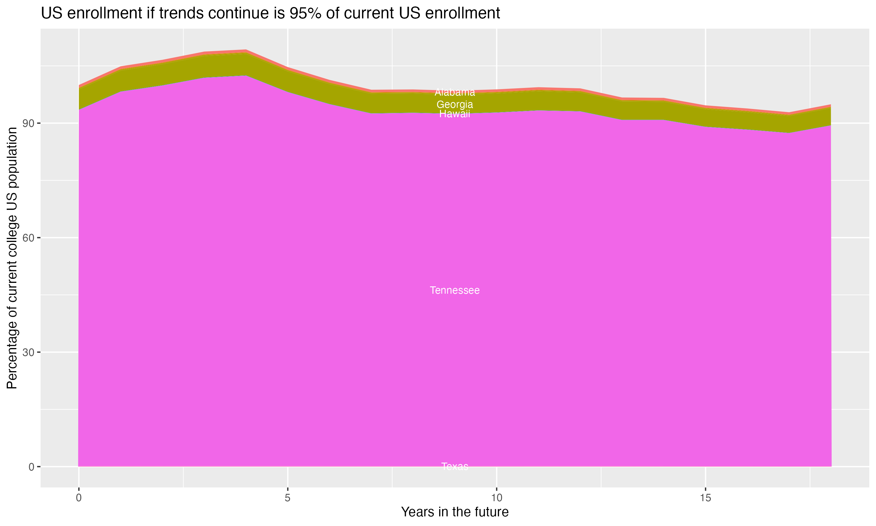 Stacked area plot showing trends if enrollment of 18 year olds per state stay constant; it will be 95percent of the current population.