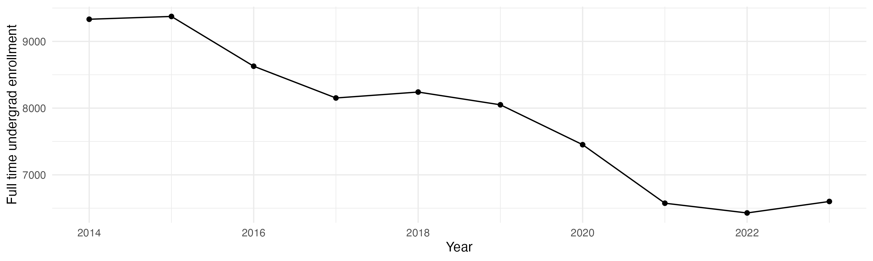Line plot showing the the full time undergraduate enrollment over time