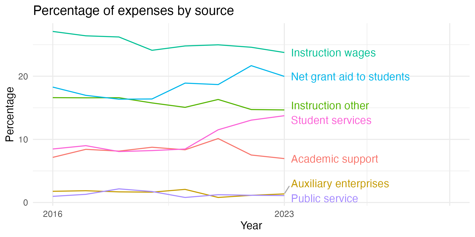 Line plot showing expenses by category over time.