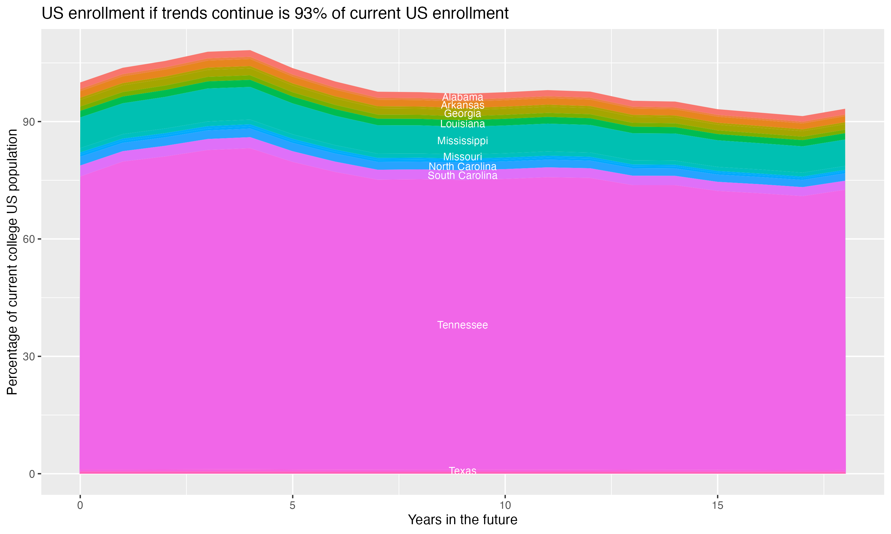 Stacked area plot showing trends if enrollment of 18 year olds per state stay constant; it will be 93percent of the current population.