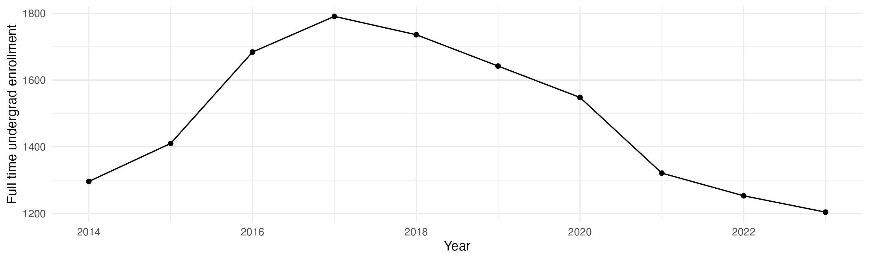 Line plot showing the the full time undergraduate enrollment over time