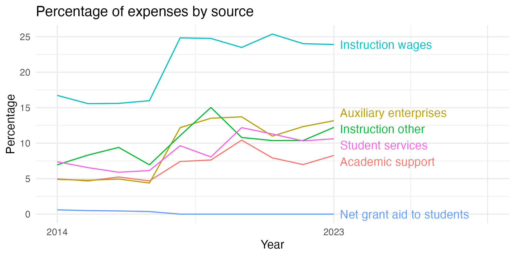 Line plot showing expenses by category over time.