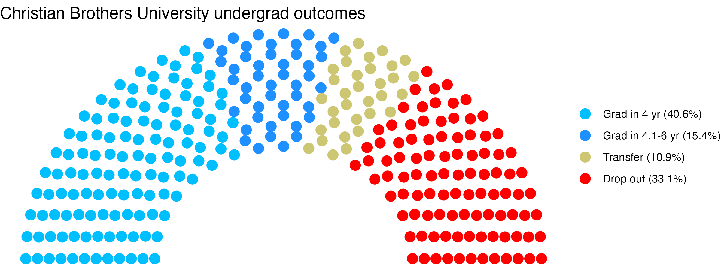 Parliament plot showing the outcomes for full time undergraduates