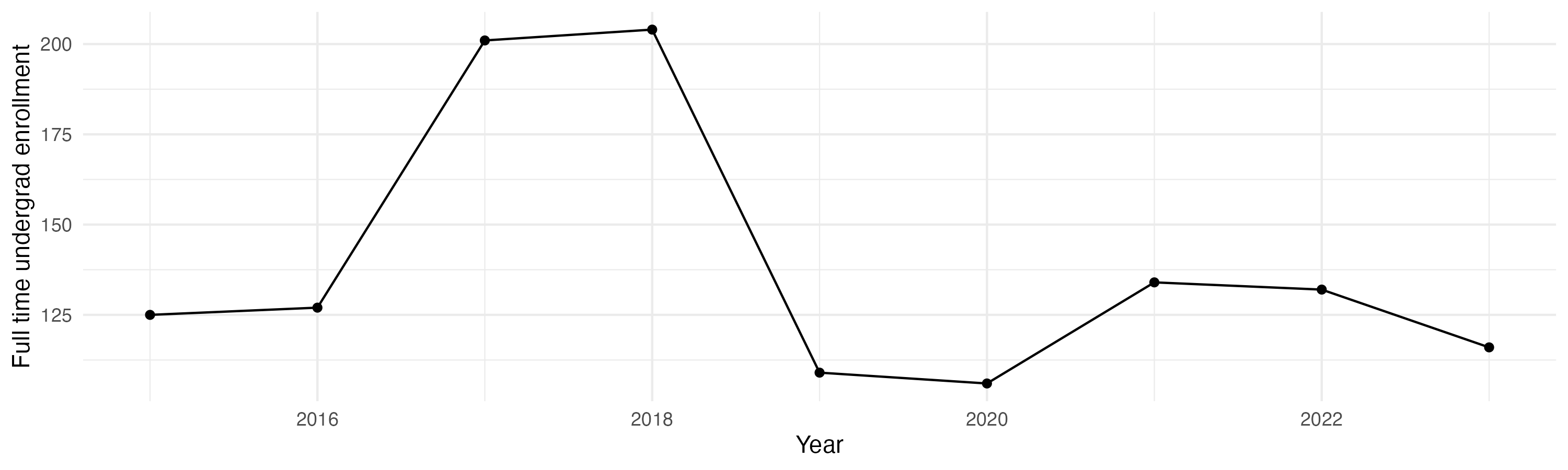 Line plot showing the the full time undergraduate enrollment over time