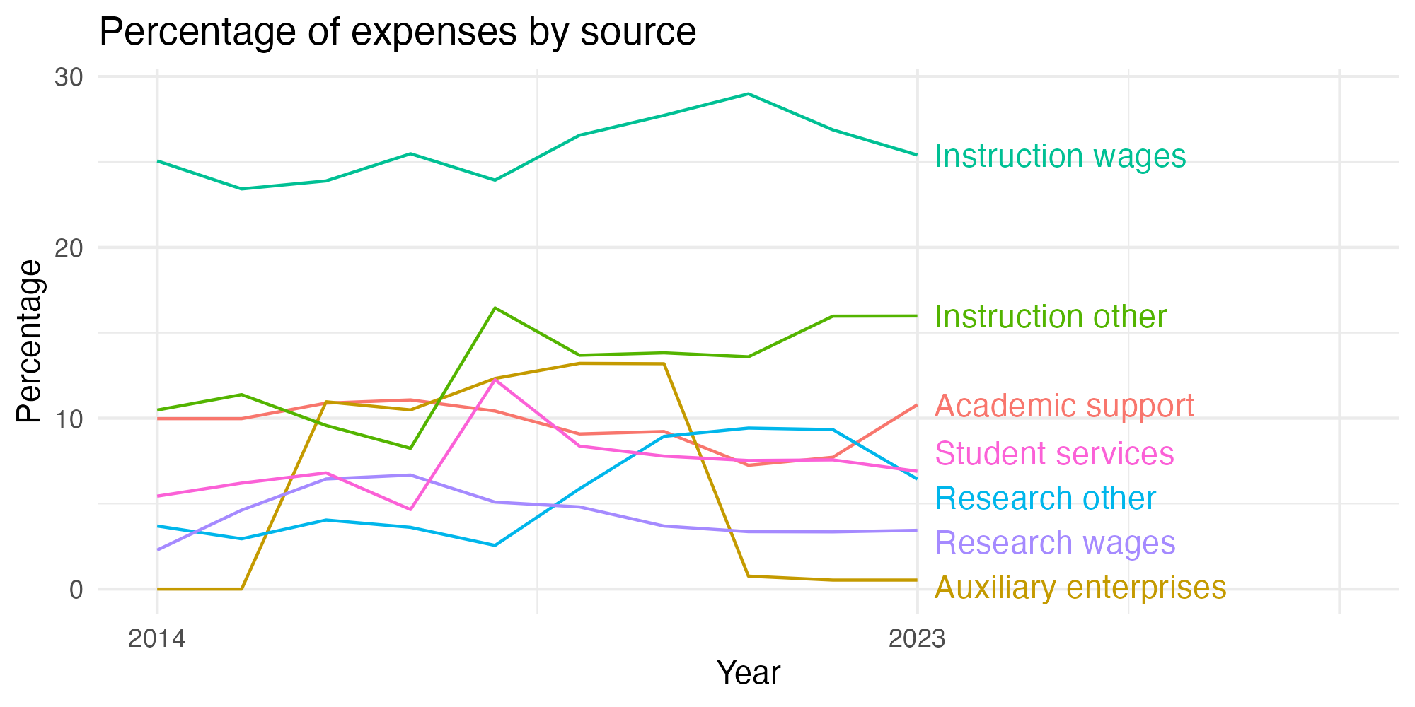 Line plot showing expenses by category over time.