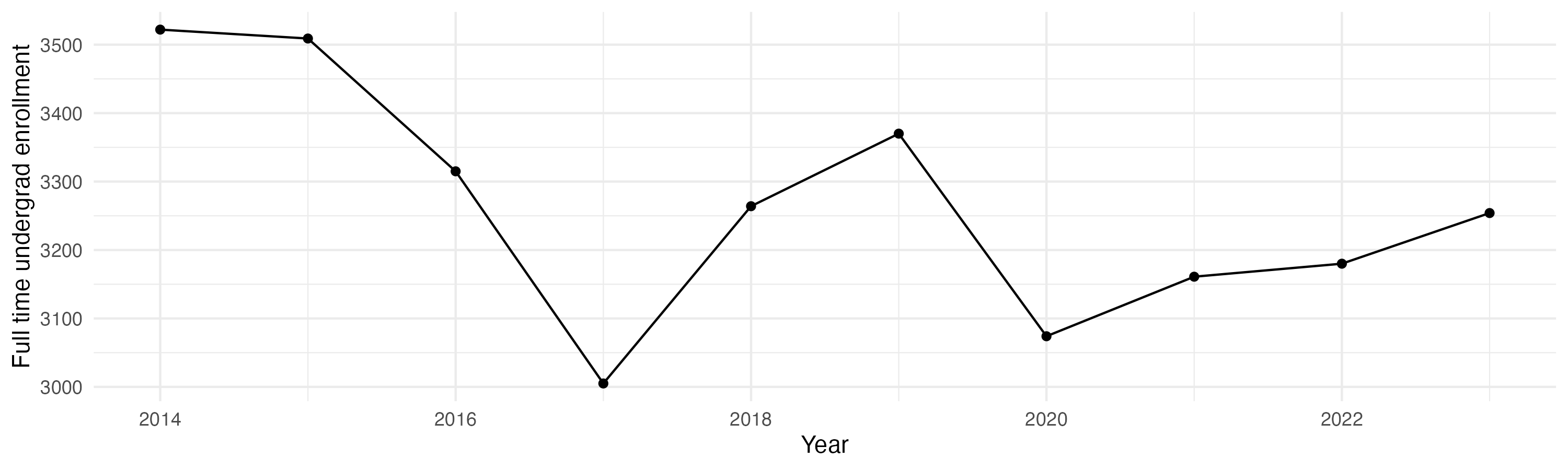 Line plot showing the the full time undergraduate enrollment over time